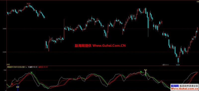 文华财经增强版KDJ和KD背离买卖点提示(指标 副图 文华/博弈大师 贴图)无未来/无漂移 EA-万能指标公式
