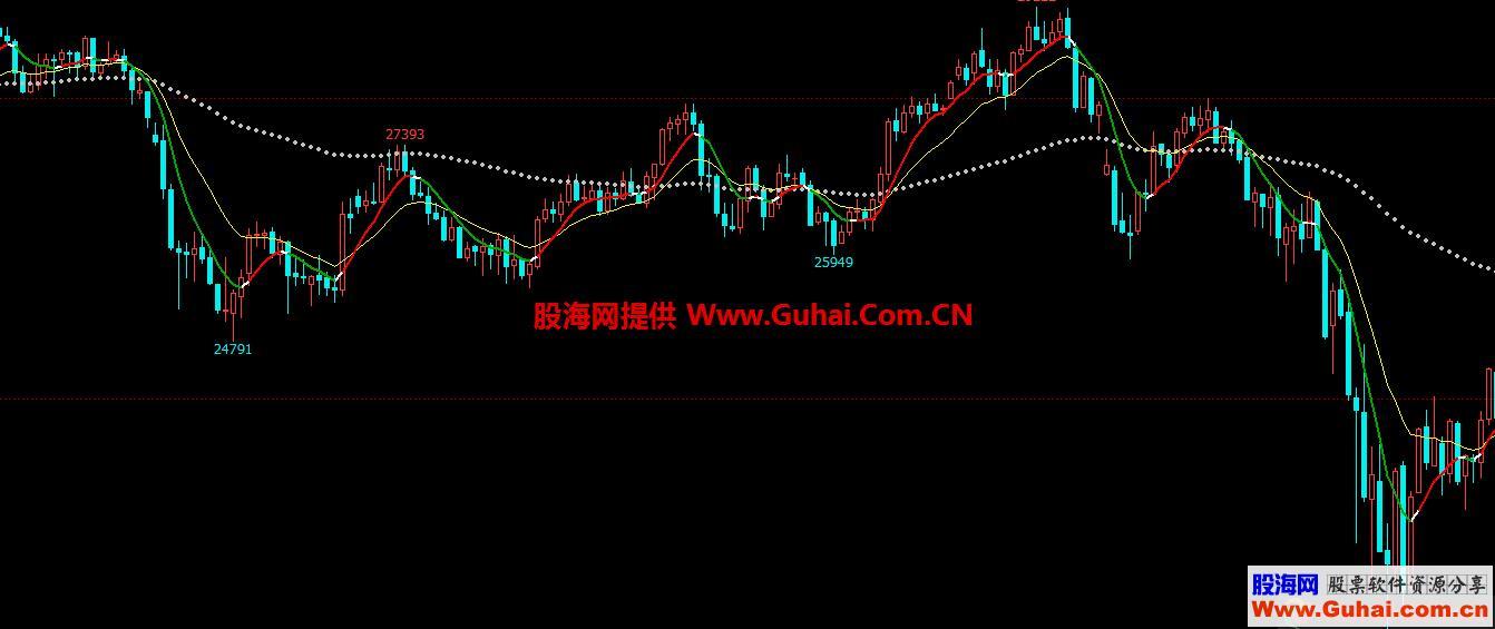 文华财经散狐三线法（指标、主图、文华、贴图） EA-万能指标公式