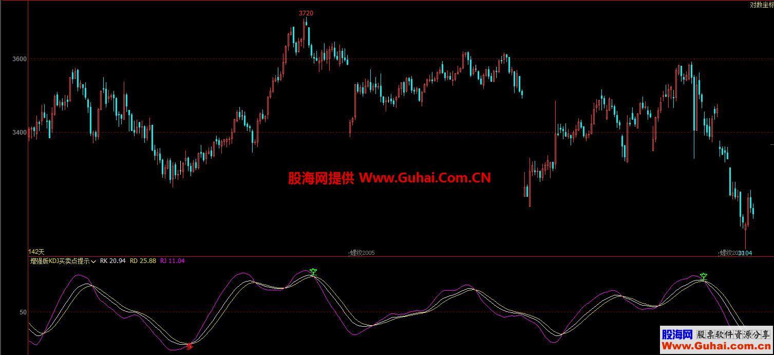 增强版KDJ买卖点提示（指标 副图 文华/博弈大师 贴图）无未来/无漂移 
