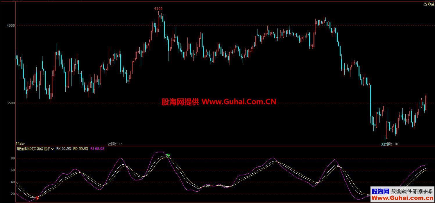 增强版KDJ买卖点提示（指标 副图 文华/博弈大师 贴图）无未来/无漂移 