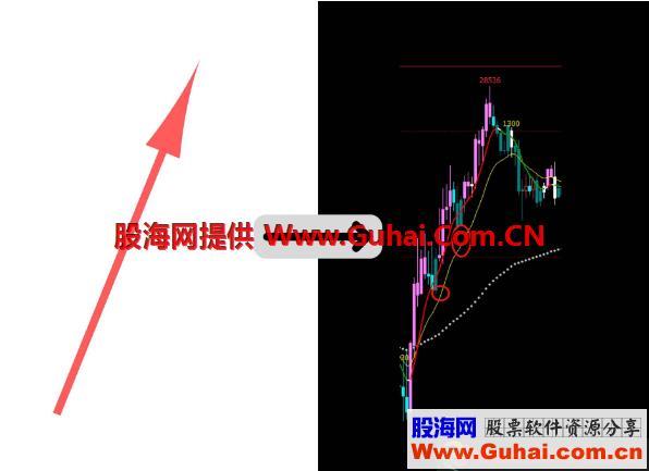 文华散狐三线法指标主图副图