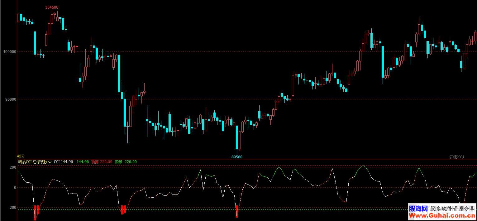 精品CCI-红绿波段王副图指标 贴图 文华/博弈大师 无未来 无漂移