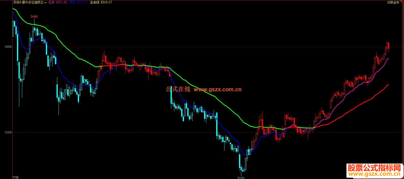 精品变色K-最牛多空趋势王文华/博弈大师主图指标公式无未来
