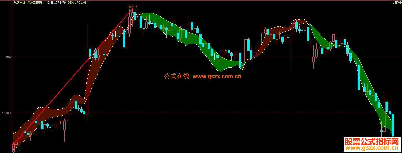 文华缠论自动画线+MACD扇形主图指标  贴图 扇形没有未来