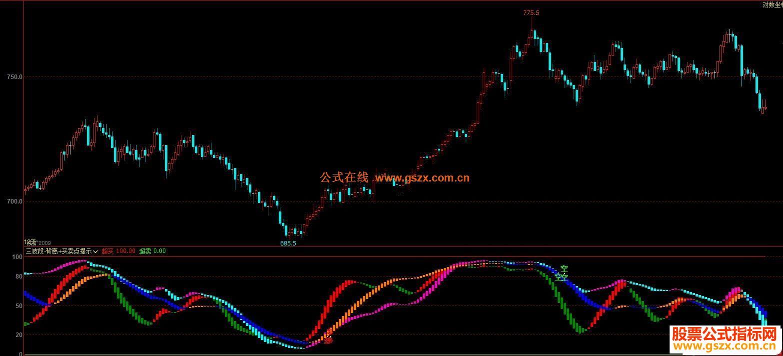 文华三波段-背离+买卖点提示副图指标公式没有未来