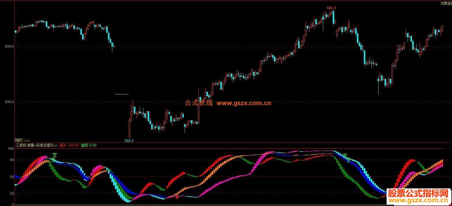 文华三波段-背离+买卖点提示副图指标公式没有未来 EA-万能指标公式