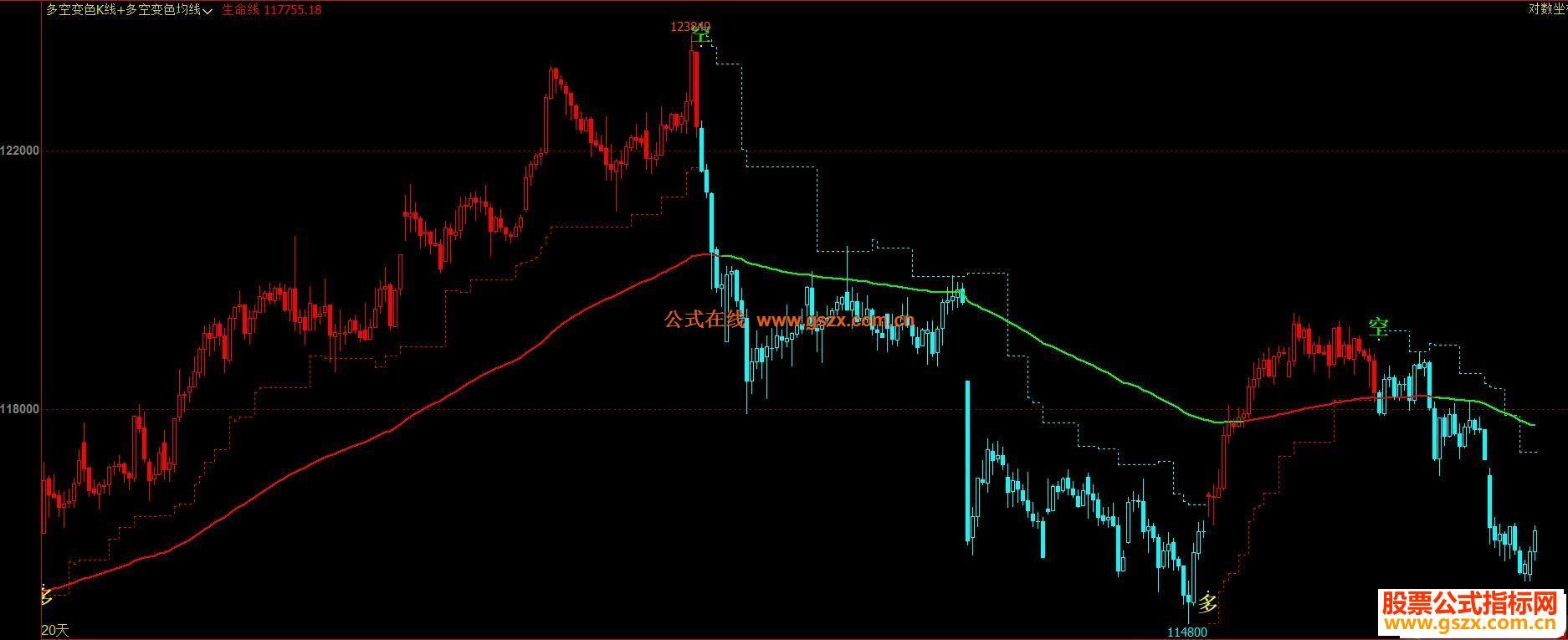 文华财经多空变色K线+多空变色均线主图指标 贴图 无未来