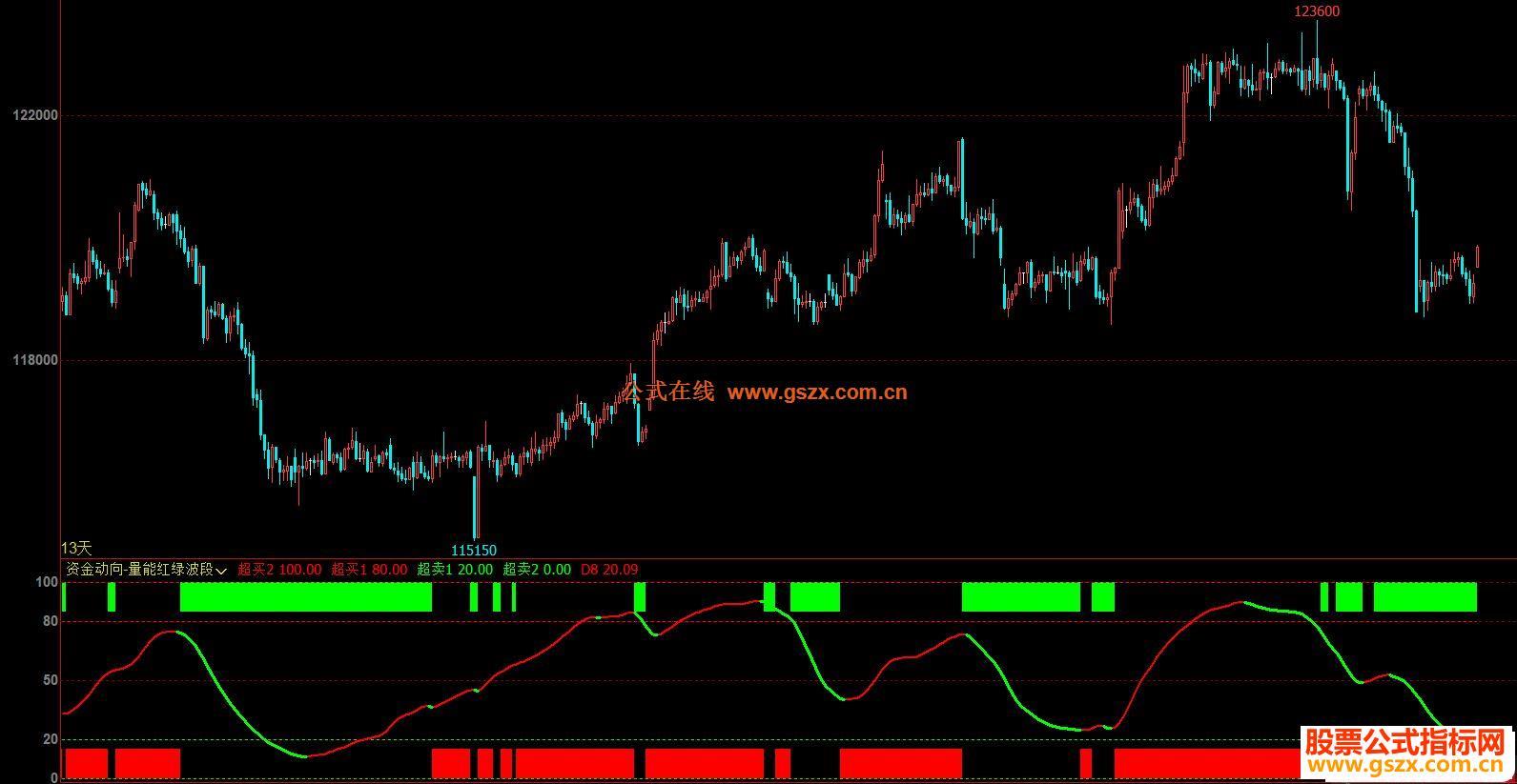 文华财经资金动向-量能红绿波段副图指标 贴图 无未来