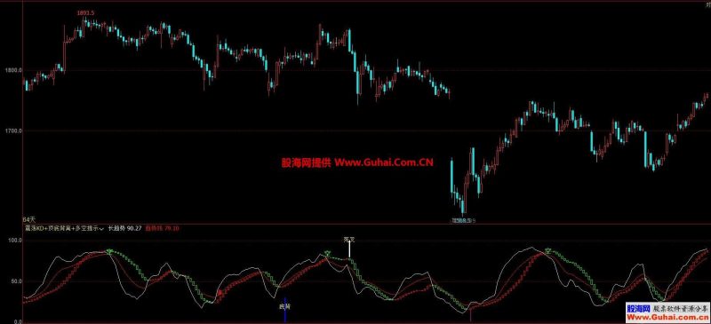 文华财经震荡KD+顶底背离+多空提示副图指标 无未来 无漂移 源码文件分享 EA-万能指标公式