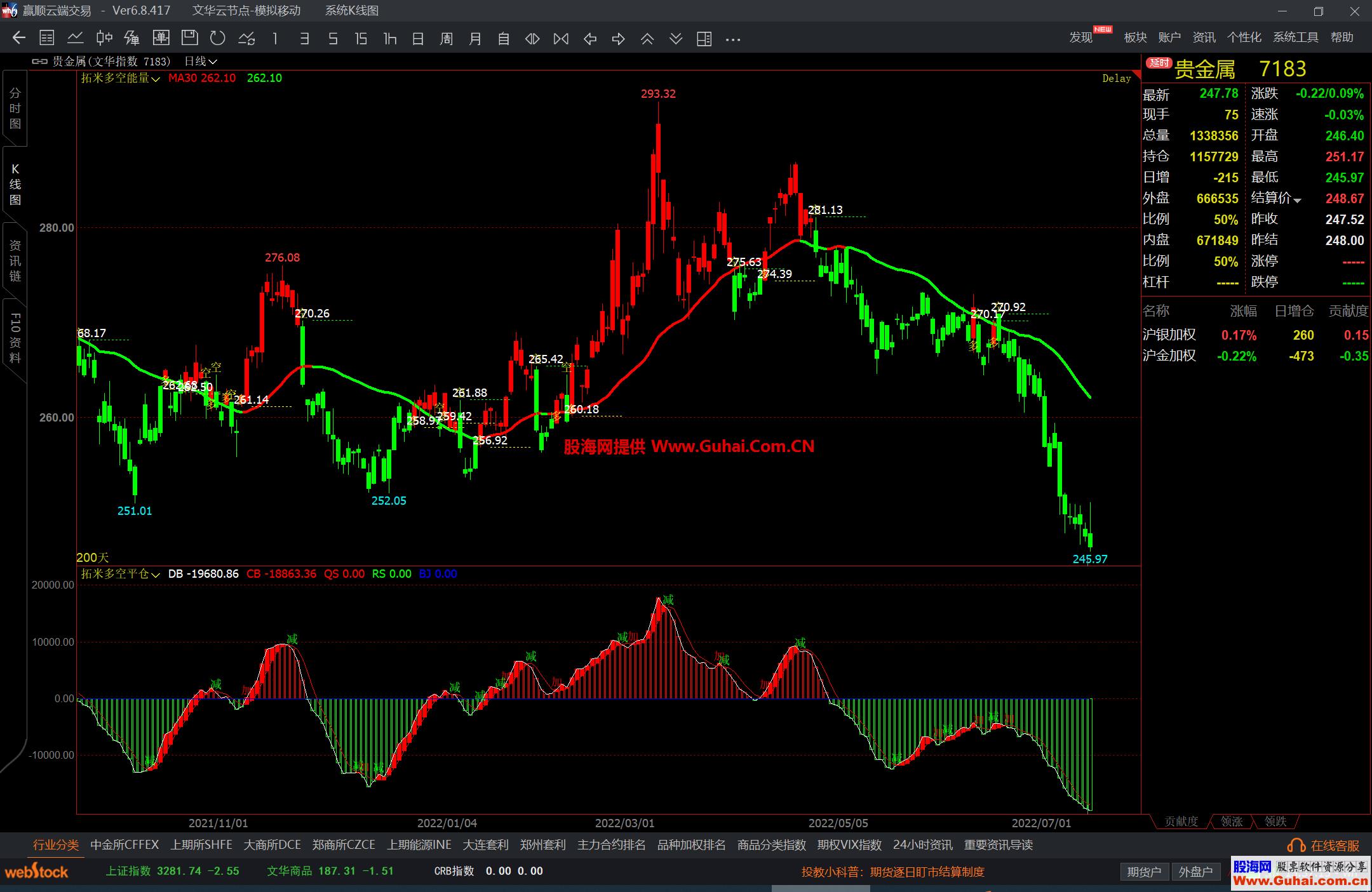 文华财经拓米多空平仓幅图公式 趋势观测 增减持提示 源码文件分享 EA-万能指标公式