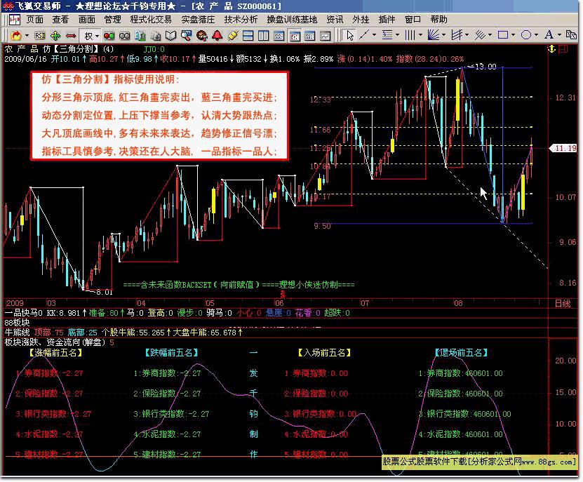 图片[1]-仿一品【三角分割】我的未来不是梦-指标使用说明（源码） EA-万能指标公式