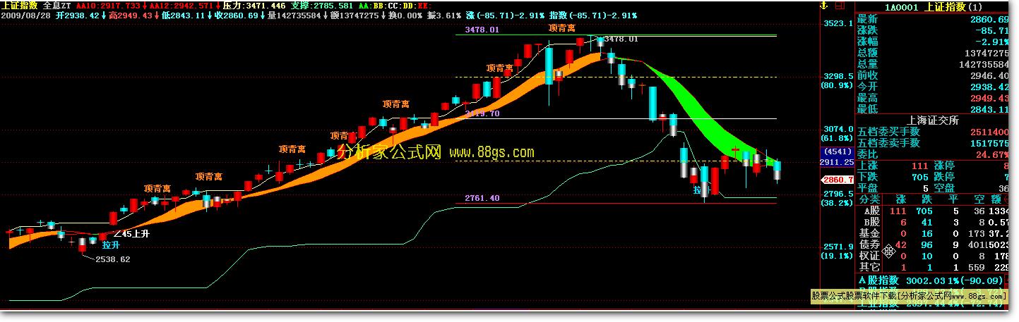 全息主图==非常好的看趋势操盘主图 EA-万能指标公式