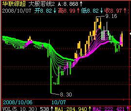 图片[1]-大般若线 EA-万能指标公式