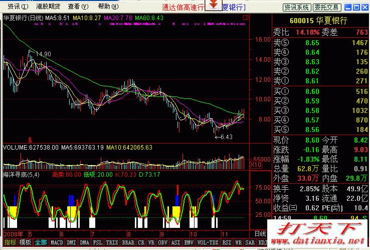 航海家之海洋寻底 EA-万能指标公式