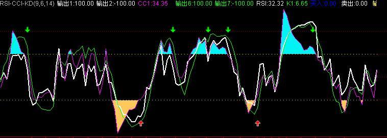 高成功率99.72%三线合一{RSI-CCI-KD}FH,L2,TDX（全更新） EA-万能指标公式