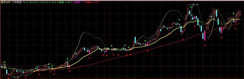 太阳操盘的飞狐源码 EA-万能指标公式