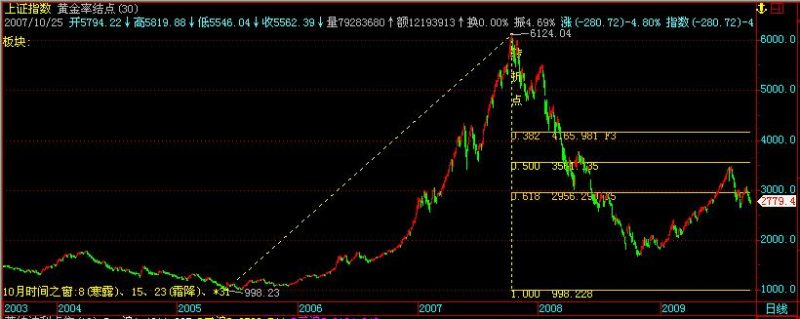 黄金率结点 蒂纳波利点位 江恩八线 EA-万能指标公式
