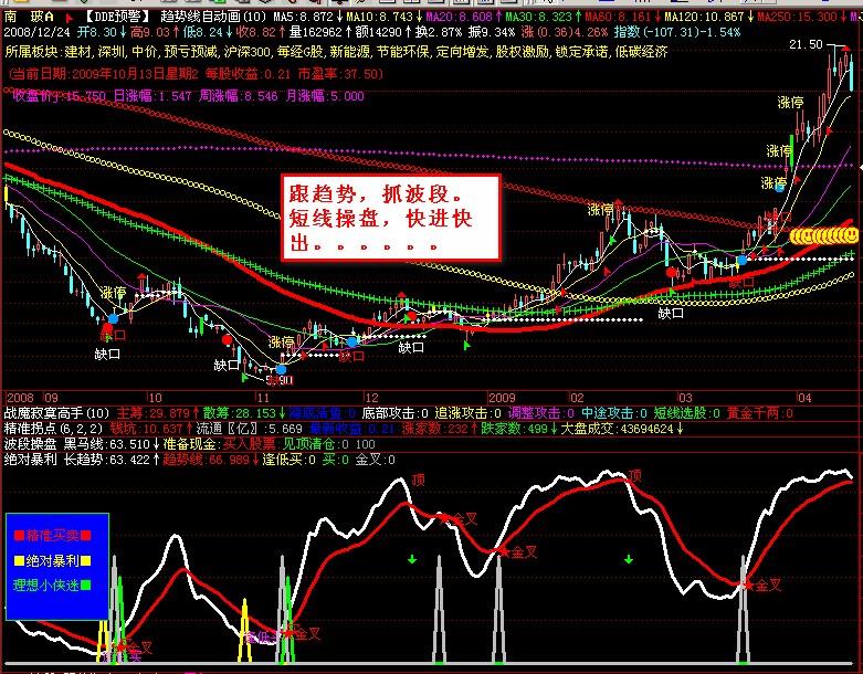精准买卖公式“绝对暴利”去未来优化版 EA-万能指标公式