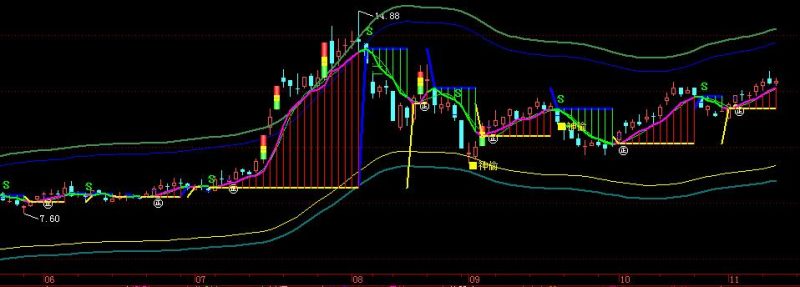 神偷主图（付通达信）源码 EA-万能指标公式