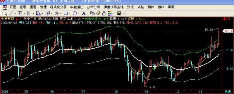 动态成本通道 EA-万能指标公式