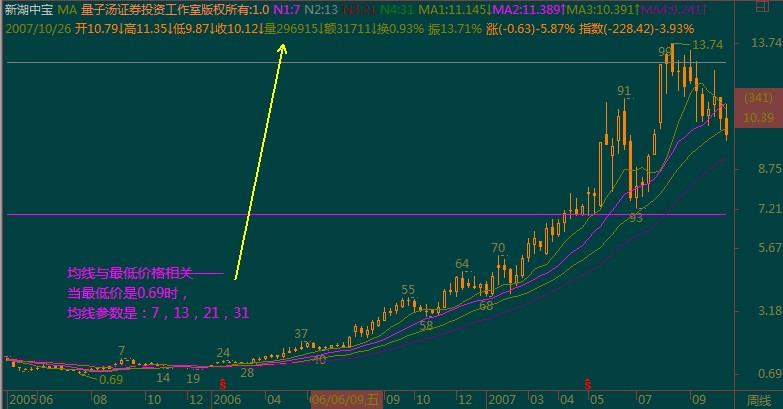 能自动调整参数的均线 EA-万能指标公式