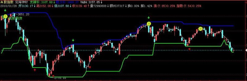 飞狐精品 定海神针 EA-万能指标公式