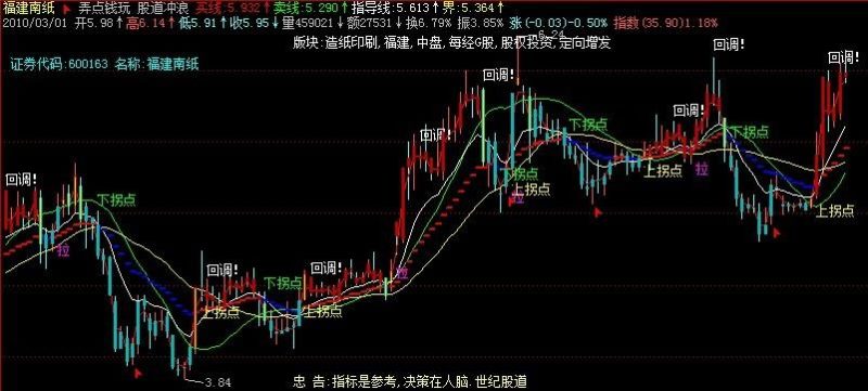 股道冲浪 主图 EA-万能指标公式