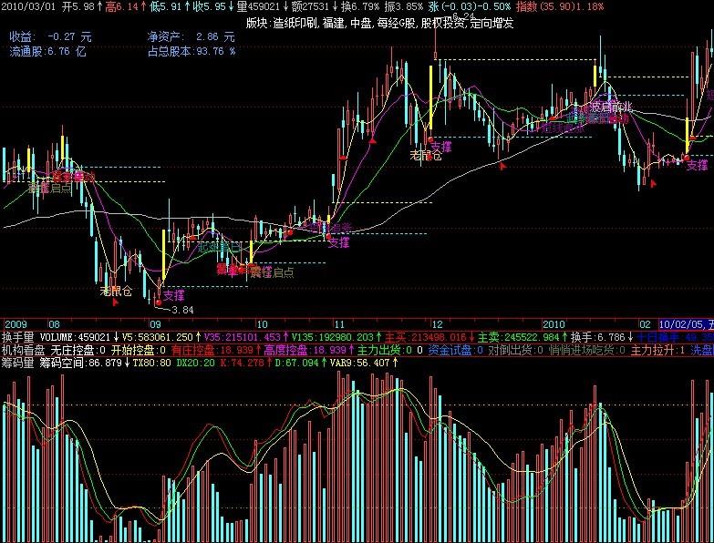 用成交量判断趋势的指标(通达信可用)！ EA-万能指标公式