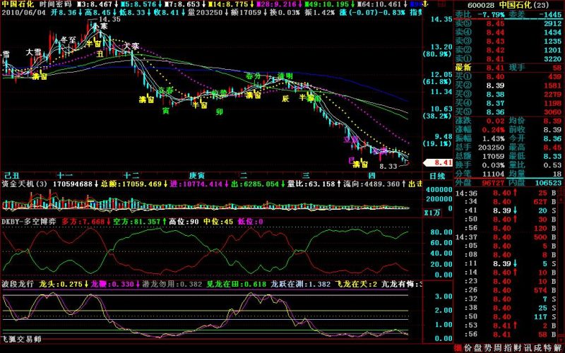时间密码 （主图 源码） EA-万能指标公式