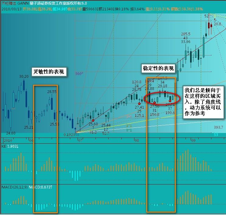 动力系统 类MACD研究(副图 加密公式) EA-万能指标公式