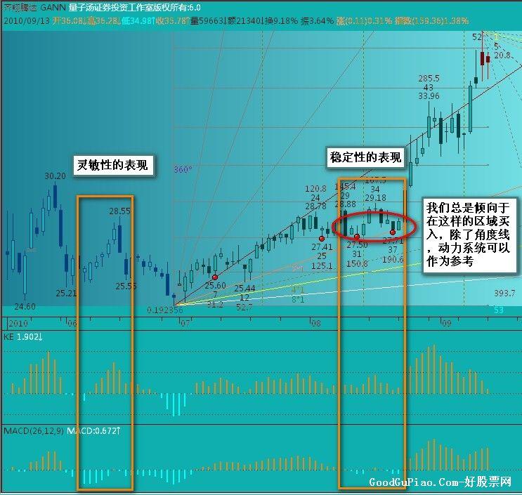 动力系统 类MACD研究(副图 加密公式) EA-万能指标公式