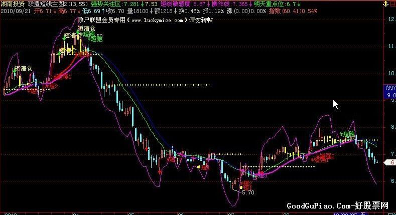 联盟短线主图 精品短线公式 公式不加密 EA-万能指标公式