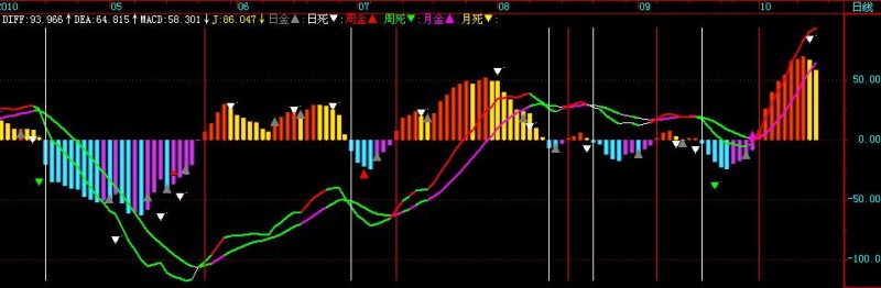 MACD+KDJ金死叉 飞狐副图公式 EA-万能指标公式