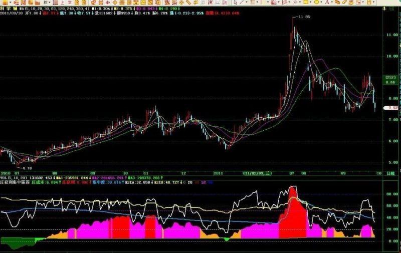 飞狐庄获利+集中度+RSI终极整合 副图，源码 EA-万能指标公式