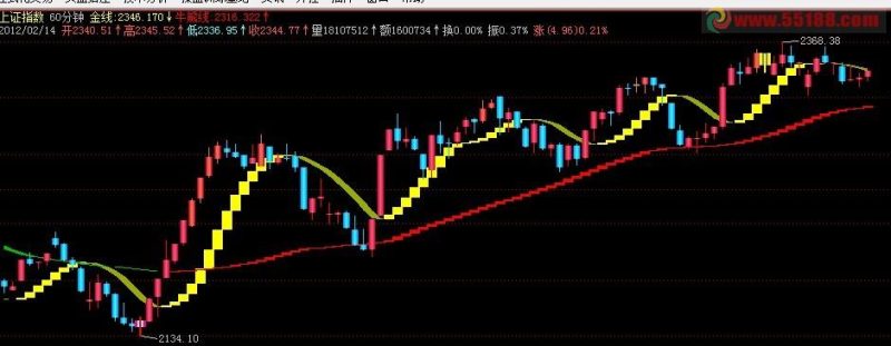 飞狐60分钟法则 主副图皆可 源码 EA-万能指标公式
