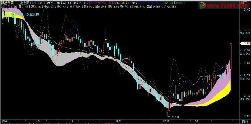 飞狐GSCD的简化公式 EA-万能指标公式
