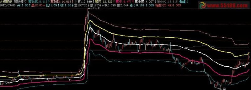 筹码部位主图源码 对前期发的楚河汉界的优化 EA-万能指标公式