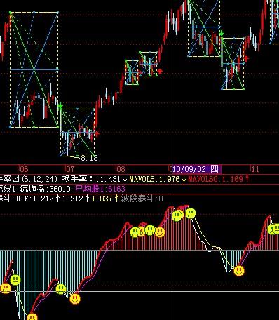 飞狐波段泰斗副图源码 EA-万能指标公式