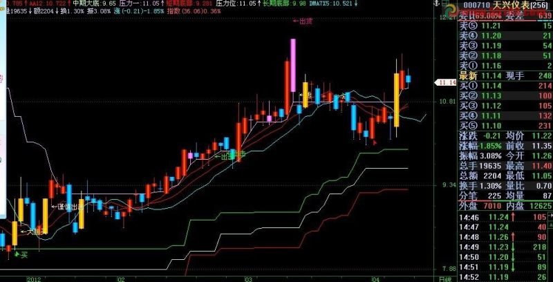 飞狐以趋势基础“唯我独尊”指标 大道至简 EA-万能指标公式
