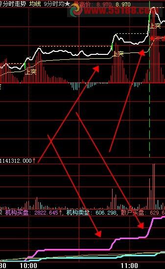 飞狐分时机构买盘、机构卖盘的动态买卖指标源码 EA-万能指标公式