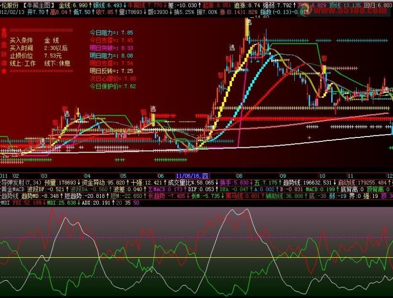 飞狐自用DMI副图源码 EA-万能指标公式