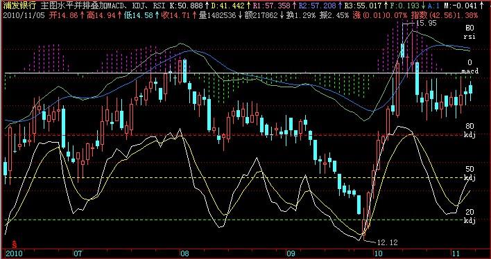 飞狐主图水平并排叠加MACD、KDJ、RSI主图 源码 EA-万能指标公式