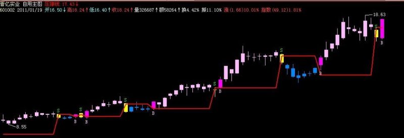 飞狐BS点主图原码 EA-万能指标公式