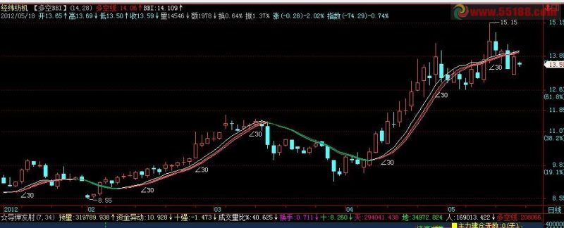 飞狐多空BBI主图源码 EA-万能指标公式