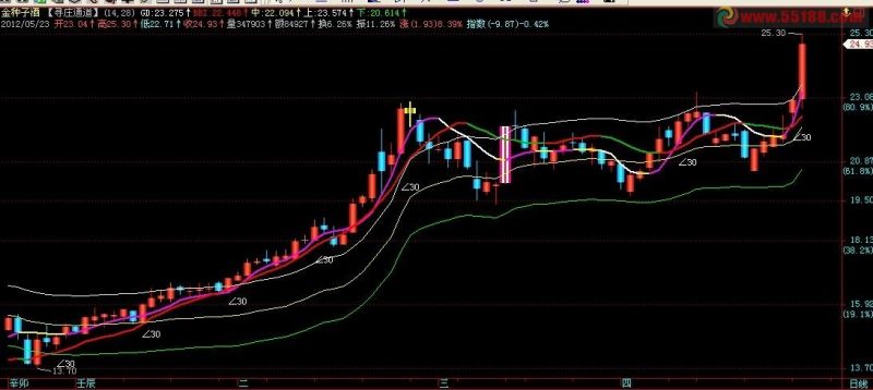 飞狐寻庄通道主图源码 EA-万能指标公式