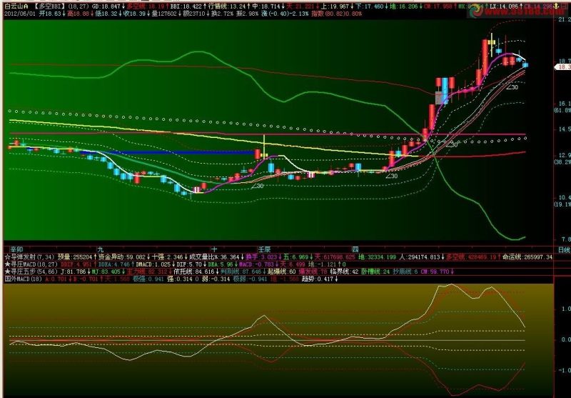 飞狐国外MACD(改造版)副图源码 EA-万能指标公式