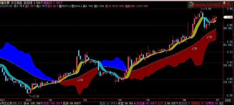 飞狐多空操盘主图公式 EA-万能指标公式