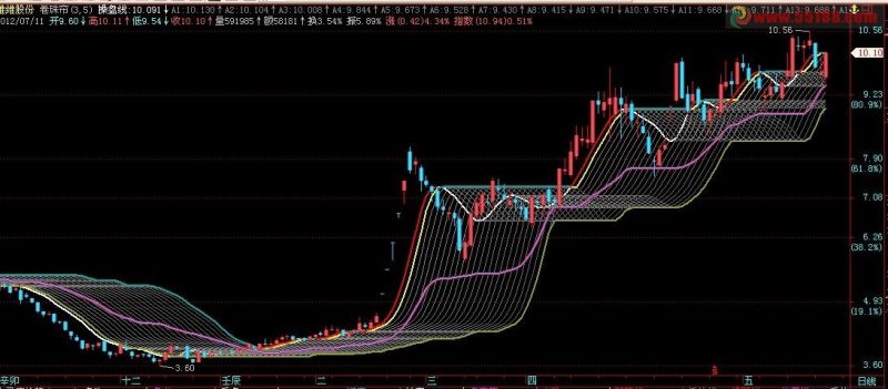 飞狐对另类箱体的优化卷珠帘主图公式源码 EA-万能指标公式