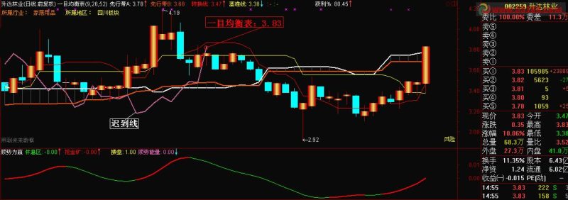 飞狐一目均衡表(Ichimoku云图)主图源码 EA-万能指标公式