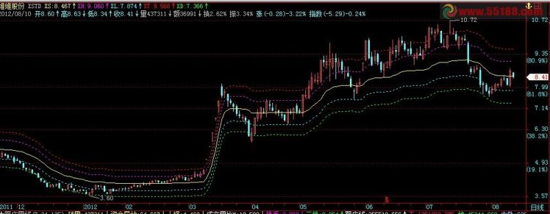 飞狐XSTD主图源码 EA-万能指标公式